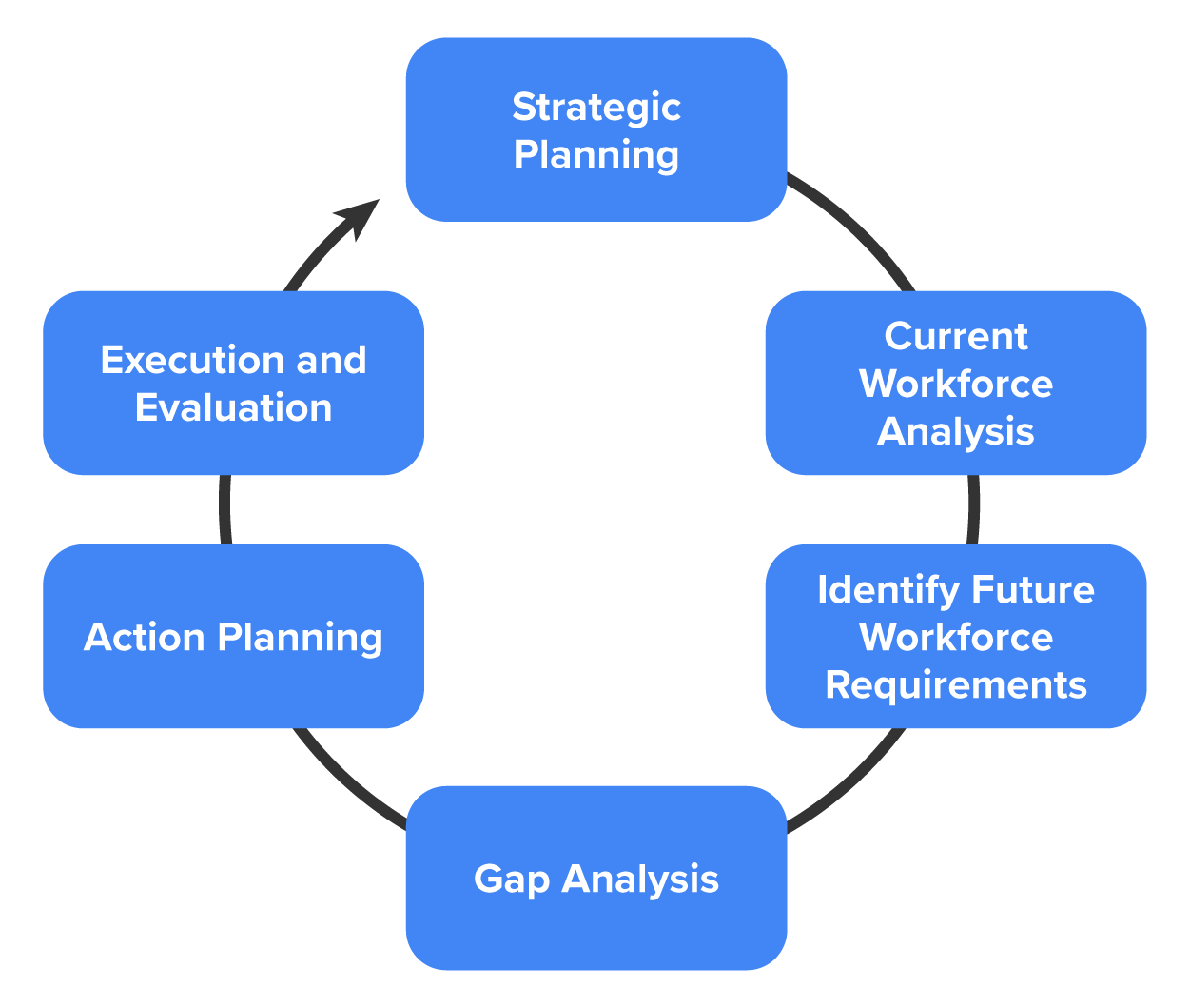 The workforce planning processProvided by: Lumen Learning. License: CC BY: Attribution 
