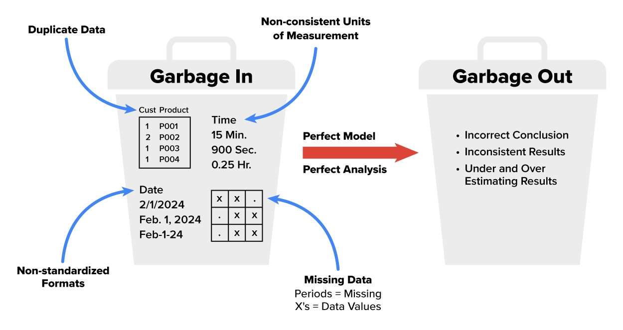 A garbage can on the left, named garbage in, showing duplicate data, inconsistent units of measurements, non-standardized formats, and missing data. An arrow in the middle says 'Perfect Model and Perfect Analysis', pointing to the garbage can on the right named 'Garbage Out'. The garbage can on the right says, 'Incorrect Conclusion, Inconsistent Results, and Under and Over Estimating Results.'