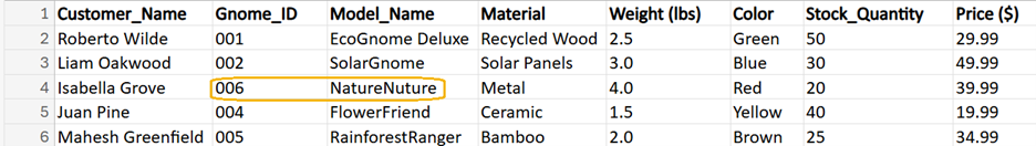 CRM data set where the model number and name for the gnome Isabella Grove bought are 006 NatureNuture.