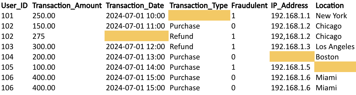 A table of customer transaction data. Four rows have a cell highlighted because it is empty, indicating missing data. Three of four of the highlighted rows are part of the fraudulent data.