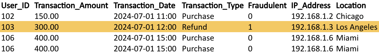 Same data set as the previous image, but in this case, the four rows with missing data are eliminated. Now only 1 row is highlighted because out of the 4 remaining rows, one is fraudulent.