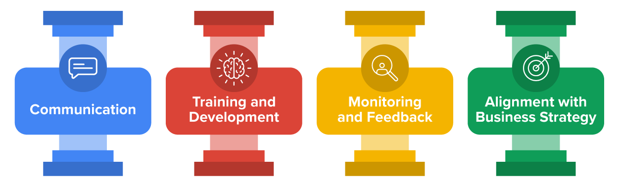 Diagram depicting the four pillars of strategy implementation: communication, training and development, monitoring and feedback, and alignment with the business strategy.