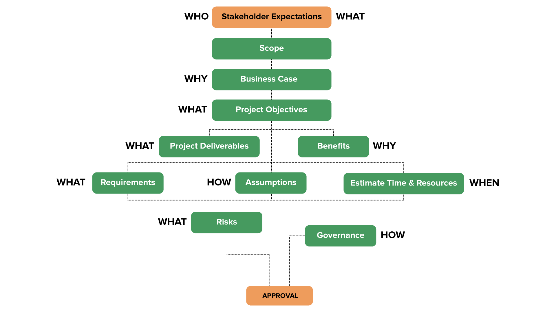 This flowchart for defining and approving a project is shaped like an inverted pyramid. It organizes critical project planning elements by question type—such as Who, What, Why, How, and When—and flows downward to the final Approval step. The flowchart starts with ‘Stakeholder Expectations’ (which includes WHO to WHAT). From there, it moves to ‘Scope’. Then, comes the ‘Business Case’ (which includes WHY). It is followed by ‘Project Objectives’ (which includes WHAT). The flow splits into two; on the left: ‘Project Deliverables’ (which includes WHAT), on the right: ‘Benefits’ (which includes WHY). Three items appear in parallel: from the left, ‘Requirements’ (which includes WHAT), ‘Assumptions’ (which includes HOW), and ‘Estimate Time & Resources’ (which includes WHEN). Below this is another component, ‘Risks’ (which includes WHAT). To the right, there is ‘Governance’ (which includes HOW). It is a planning element that is independent and is only connected to the Final Level. Everything flows into the final step ‘Approval’, indicating the project has met all criteria and can move forward.
