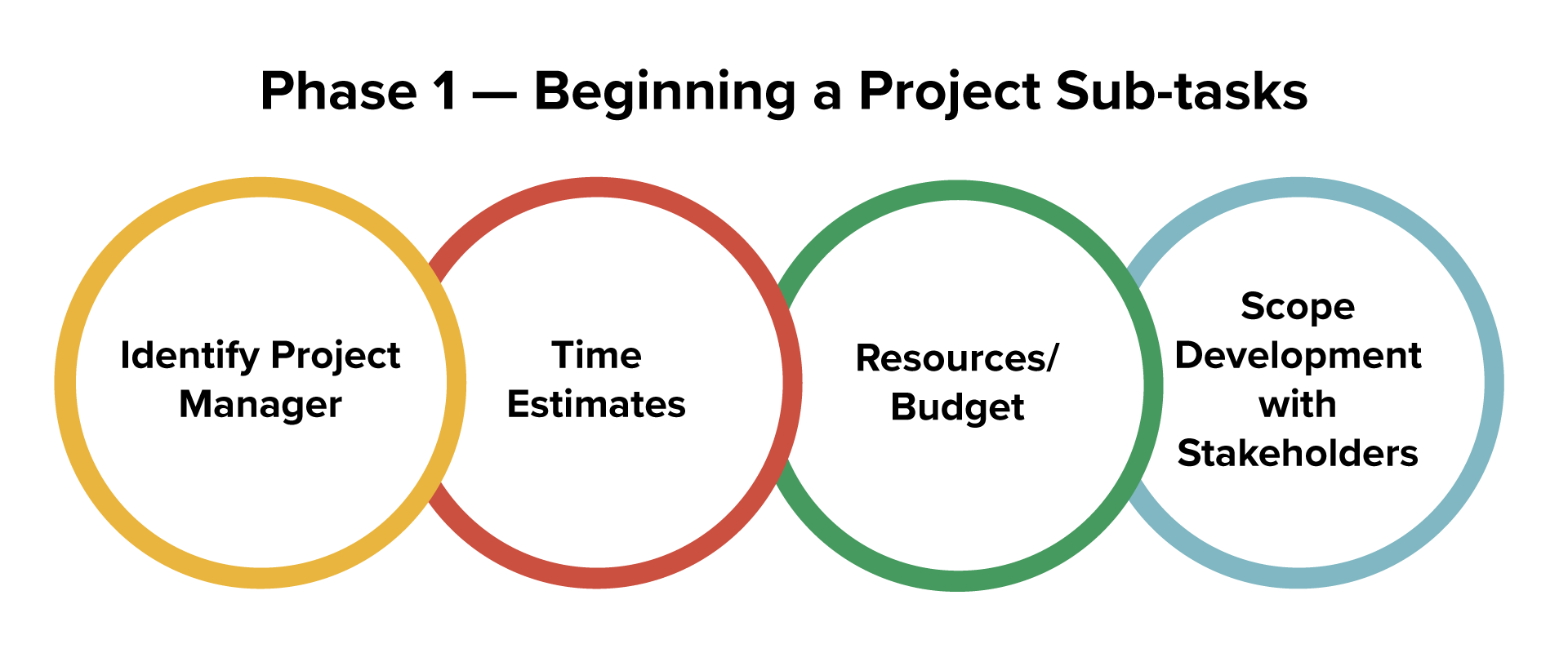 A diagram titled ‘Phase 1—Beginning a Project Sub-tasks’ has four interconnected circles arranged horizontally, representing the following sub-tasks in Phase 1: 1. Identify Project Manager, 2. Time Estimates, 3. Resources/Budget, 4. Scope Development with Stakeholders.