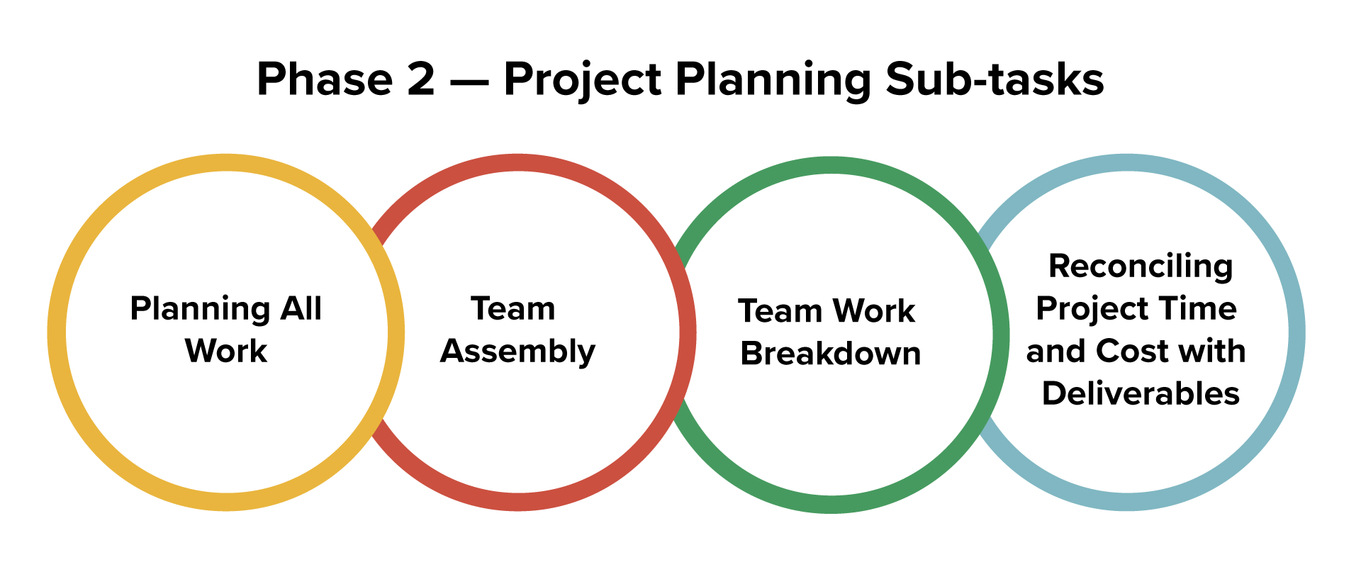 A diagram titled ‘Phase 2—Project Planning Sub-tasks’ has four interconnected circles arranged horizontally, representing the following sub-tasks in Phase 2: 1. Planning All Work, 2. Team Assembly , 3. Teamwork Breakdown, 4. Reconciling Project Time and Cost with Deliverables.
