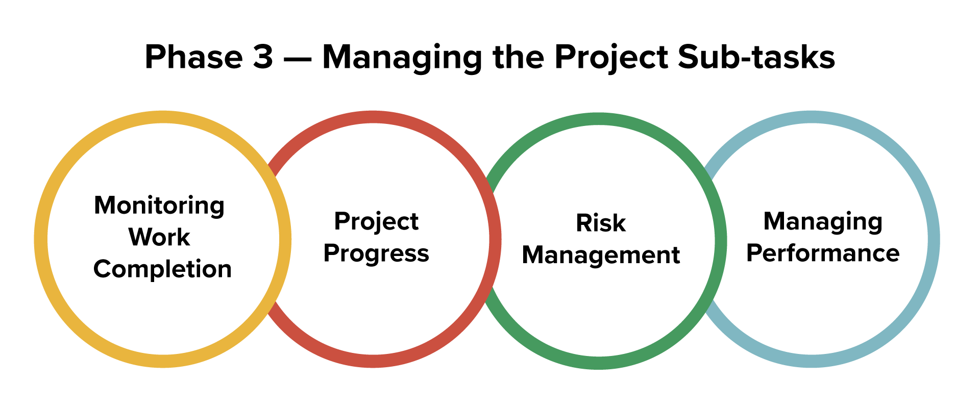 A diagram titled ‘Phase 3—Managing the Project Sub-tasks’ has four interconnected circles arranged horizontally, representing the following sub-tasks in Phase 3: 1. Monitoring Work Completion, 2. Project Progress, 3. Risk Management, 4. Managing Performance.