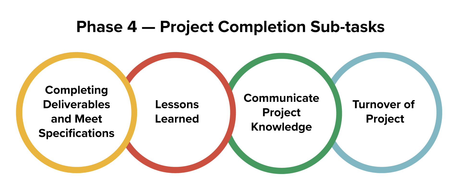 A diagram titled ‘Phase 4—Project Completion Sub-tasks’ has four interconnected circles arranged horizontally, representing the following sub-tasks in Phase 4: 1. Completing Deliverables and Meet Specifications, 2. Lessons Learned, 3. Communicate Project Knowledge, 4. Turnover of Project.
