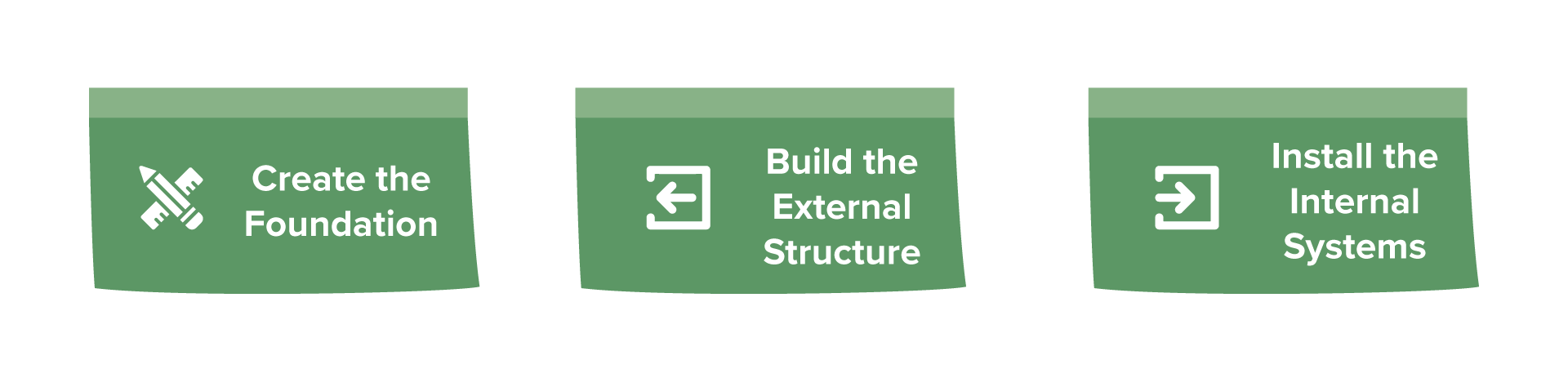 Three sticky notes are shown side by side. The first note has an icon of a pencil and ruler crossed, with the text ‘Create the Foundation’. The second note has an icon of a left-pointing arrow inside a square, with the text ‘Build the External Structure’. The third note has an icon of a right-pointing arrow inside a square, with the text ‘Install the Internal Systems’.