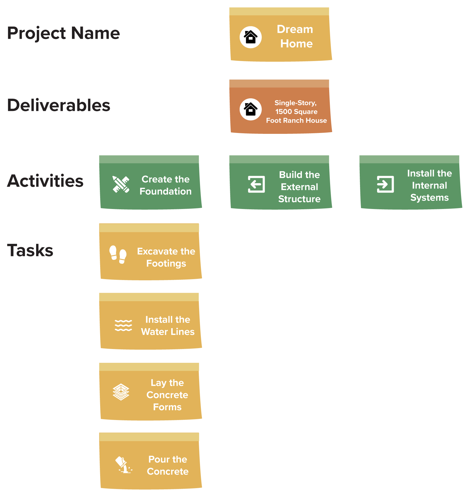 A work breakdown structure (WBS) of building a house is organized into four labeled rows. The first row is labeled ‘Project Name’, with a sticky note having an icon of a house and the text ‘Dream Home’ next to it. The next row is labeled ‘Deliverables’, with a sticky note having an icon of a house and the text ‘Single-Story, 1500 Square Foot Ranch House’ next to it. Then, the next row is labeled ‘Activities’, with three sticky notes placed horizontally side by side. The first note has an icon of two crossed tools with the text ‘Create the Foundation’. The second has an icon of a left-pointing arrow inside a square with the text ‘Build the External Structure’. The third has an icon of a right-pointing arrow inside a square with the text ‘Install the Internal Systems’. The next row is labeled ‘Tasks’ and has four sticky notes that are stacked vertically. The first has an icon of two footprints with the text ‘Excavate the Footings’. The second has an icon of wavy lines with the text ‘Install the Water Lines’. The third has an icon of layered sheets with the text ‘Lay the Concrete Forms’. The fourth has an icon of a tilted bucket pouring liquid with the text ‘Pour the Concrete’.