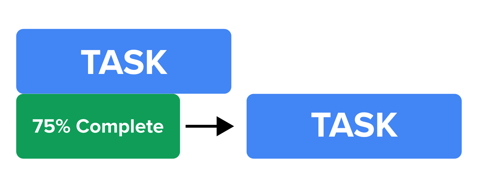 A box labeled ‘TASK’ is stacked above a slightly smaller box labeled ‘75% Complete’. An arrow points from the ‘75% Complete’ box to another box on the right labeled ‘TASK’.
