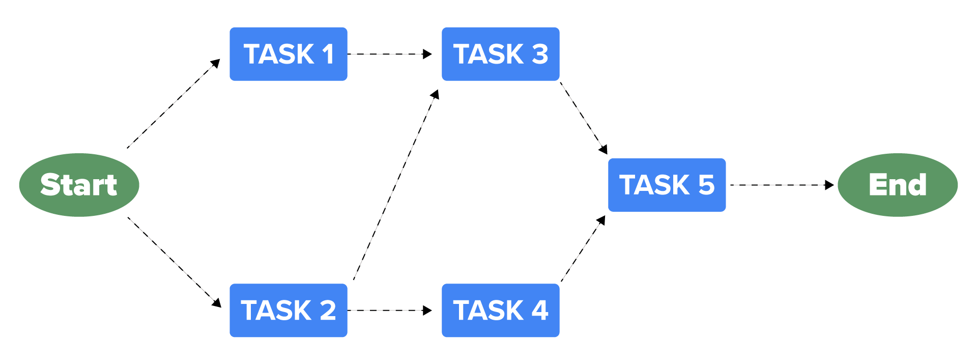 A flowchart with a circle labeled ‘Start’ leading to two paths, connected by dashed arrows. The top path goes to a box labeled ‘TASK 1’, then horizontally to ‘TASK 3’. From here, an arrow points downward to ‘TASK 5’ and then to a circle on the far right labeled ‘End’. The bottom path goes to ‘TASK 2’, then horizontally to ‘TASK 4’. From here, an arrow points upward to ‘TASK 5’ and then to ‘End’. Another arrow points upward from ‘TASK 2’ to ‘TASK 3’.