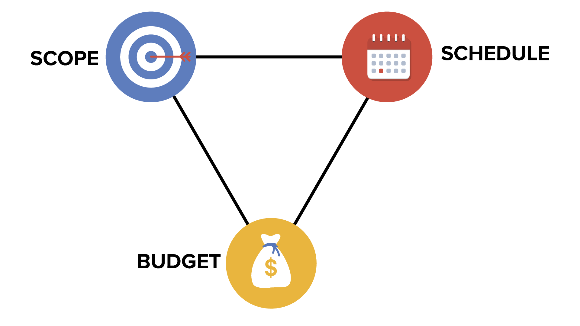 A triangle with three labeled icons at its vertices. The top-left vertex has a target icon labeled ‘Scope’. The top-right vertex has a calendar icon labeled ‘Schedule’. The bottom vertex has a money bag icon labeled ‘Budget’.