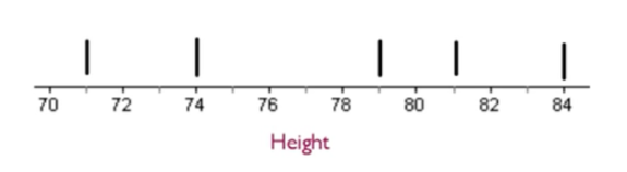 Vertical lines at each number corresponding to the 5-number summary: 71, 74, 79, 81, and 84.