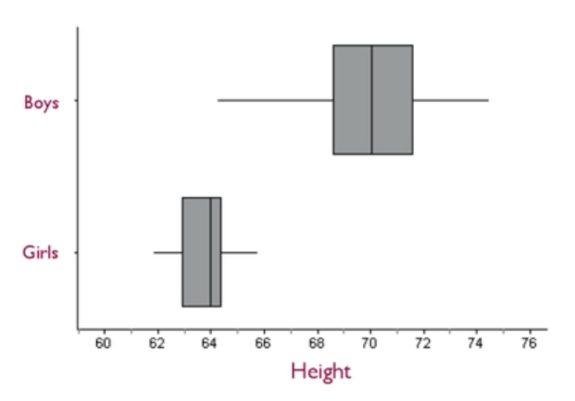 Two box and whisker displays drawn using the same horizontal axis, one above the other. The boys' heights have five-number summary 64, 69, 70, 71, and 74; while the girls' heights have five-number summary 62, 63, 64, 64.5, and 66.