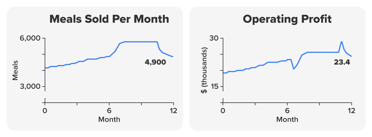 charts showing meals sold and monthly profits