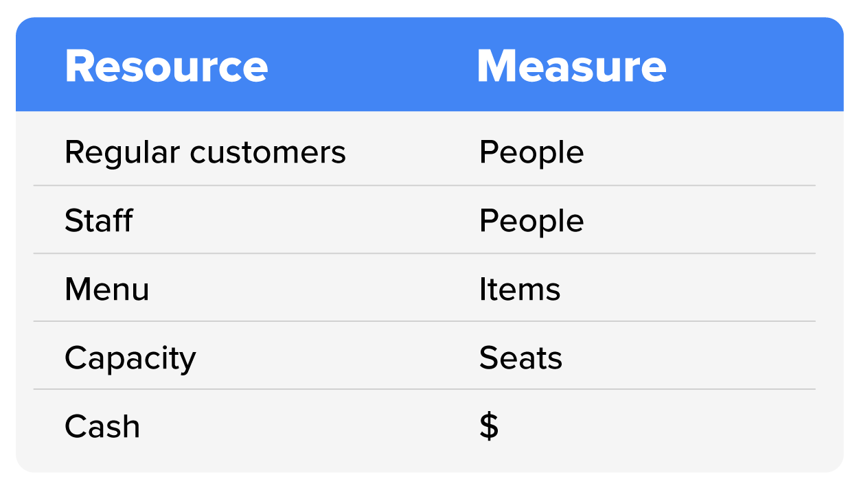 trend lines showing staff and customers, with highlights of days when they were over- or under-staffed