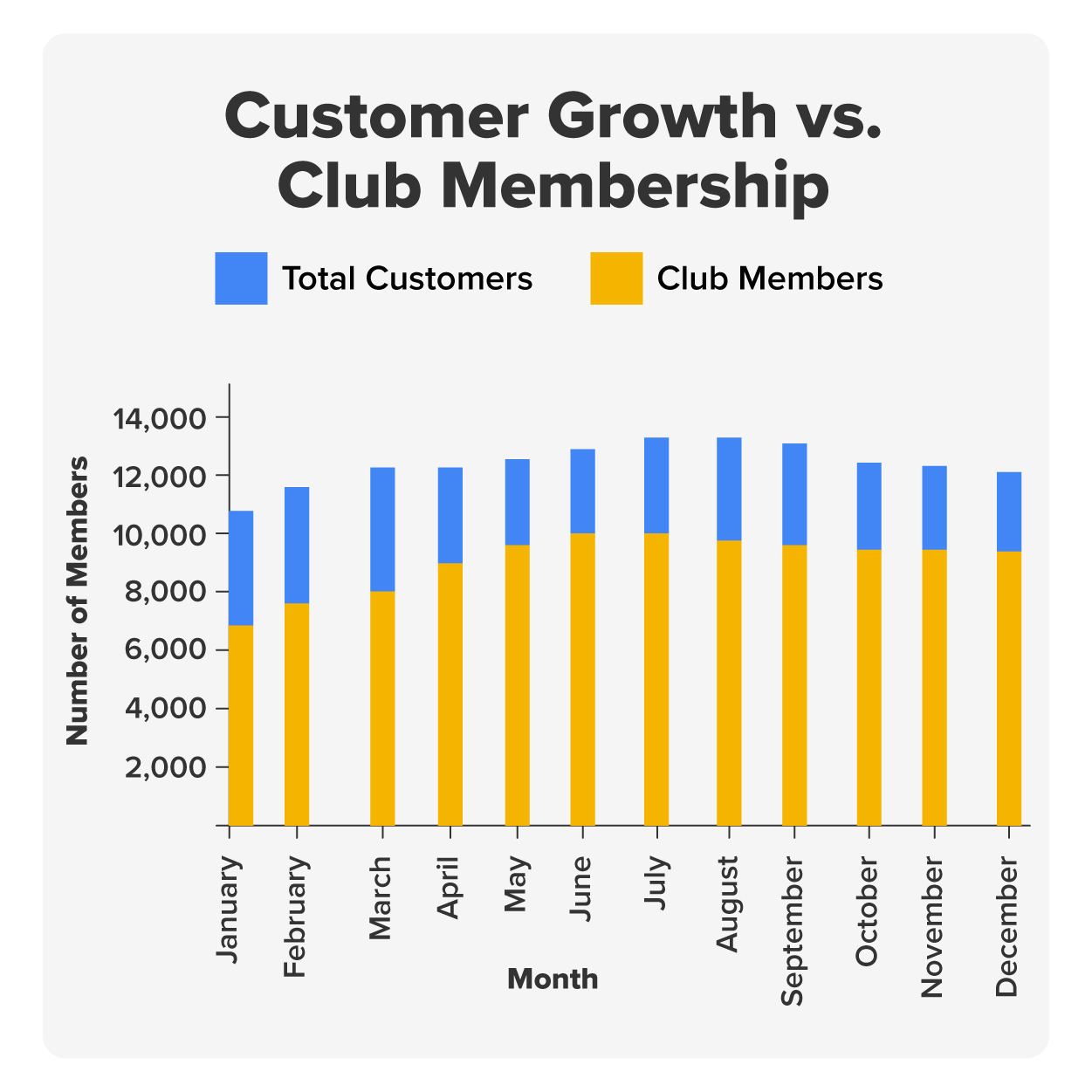 bar graph showing all customers and how many are club members