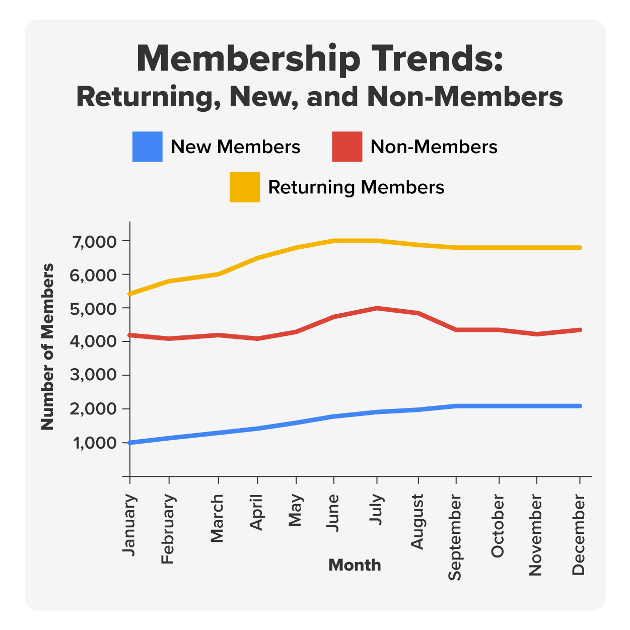 graph showing further breakdown of diners and whether they new or returning customers, and whether or not they are club members.