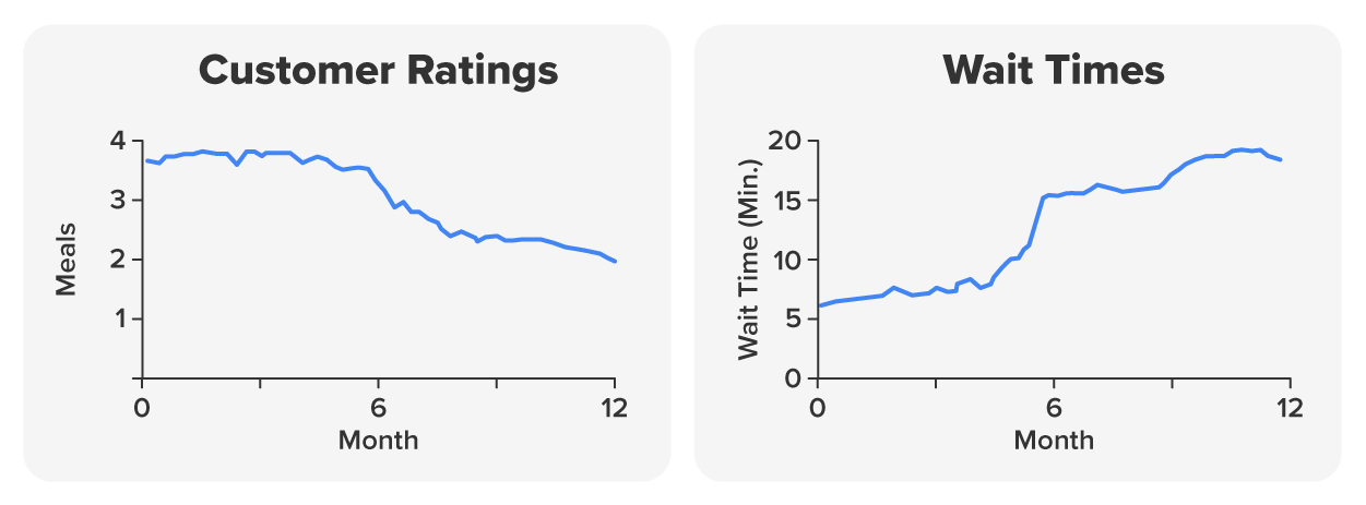 graph showing correlation of staff to customer ratio and customer satisfaction.