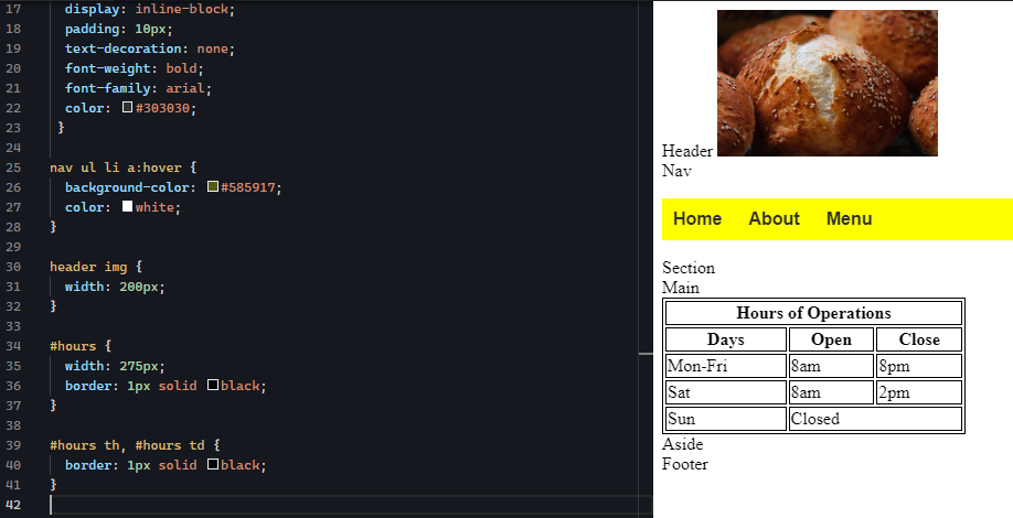 The right output window displays a webpage preview. At the top, there is an image of three pastry buns. Below the image, the text "Header" and "Nav" are shown as placeholders. A yellow navigation bar contains three buttons labeled "Home," "About," and "Menu," with "Home" highlighted in yellow. Beneath the navigation bar, the words "Section" and "Main" are displayed as placeholders. In the "Main" section, there is a table labeled "Hours of Operations." The table has three columns labeled "Days," "Open," and "Close," with borders around each cell. The rows list the operating hours as Monday to Friday from 8 am to 8 pm, Saturday from 8 am to 2 pm, and Sunday as closed. The table is neatly bordered in black. Below the table, the placeholders "Aside" and "Footer" are shown.