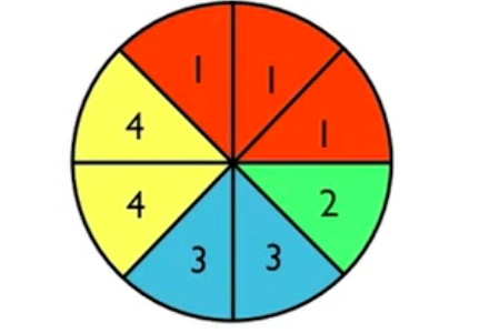A circle divided into 8 equal sectors: three are labeled '1', pone is labeled '2', two are labeled '3', and two are labeled '4'.