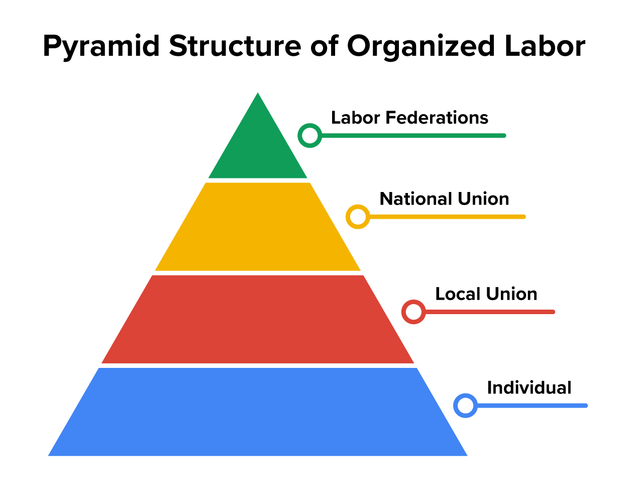 Individuals belong to local unions, which are usually affiliated with national unions. Many national unions belong to one of the major union federations like the ACL-CIO and Strategic Organizing Center.