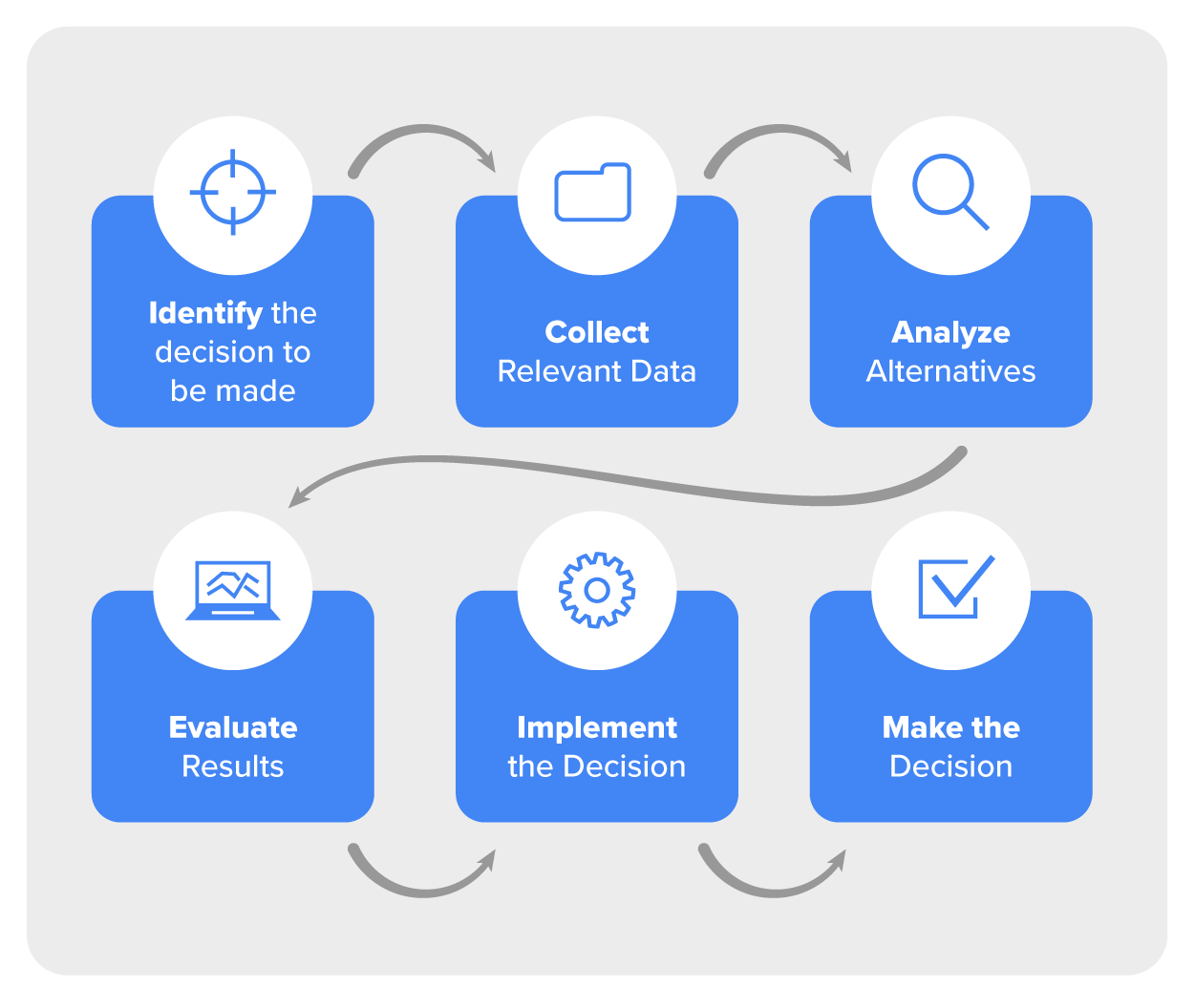The steps in the decision-making process as described in the text