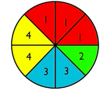 A circle divided into 8 equal sectors: three are labeled '1', pone is labeled '2', two are labeled '3', and two are labeled '4'.