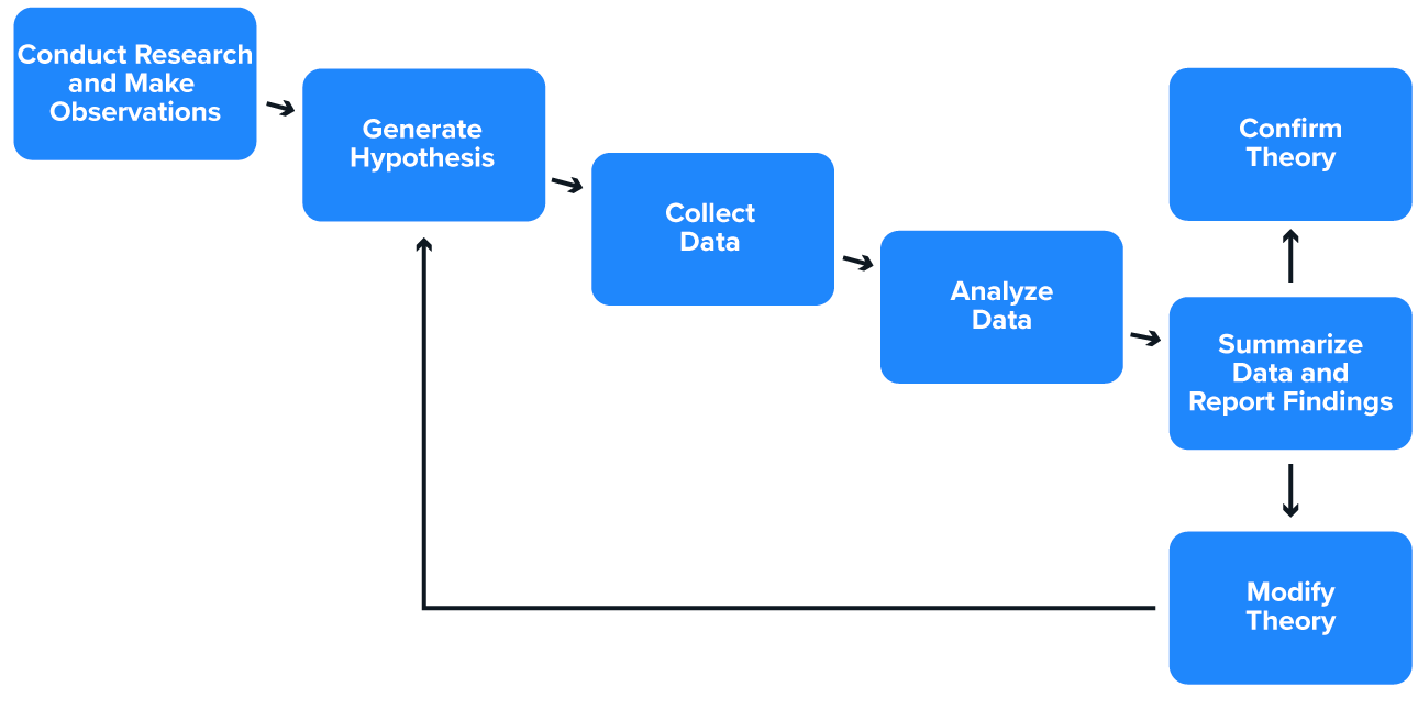 Flow chart depicting the steps of the scientific method.