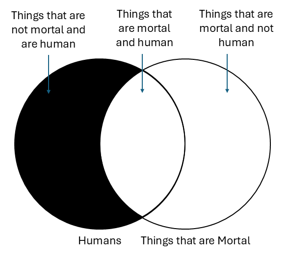 Two circles of the same size and on the same vertical axis, about one third of the circles overlap one another. This is a Venn diagram. The left circle is labeled The category humans, and the right circle is labeled The category things that are mortal. The intersection is labeled intersection of the two categories. The non-intersecting part of the left circle is shaded, meaning that there are no things that are human that are not mortal.