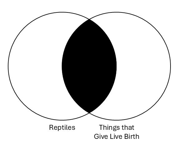A Venn diagram. The left circle is labeled Reptiles and the right circle is labeled Things that give live birth. The intersection of the two circles is shaded.