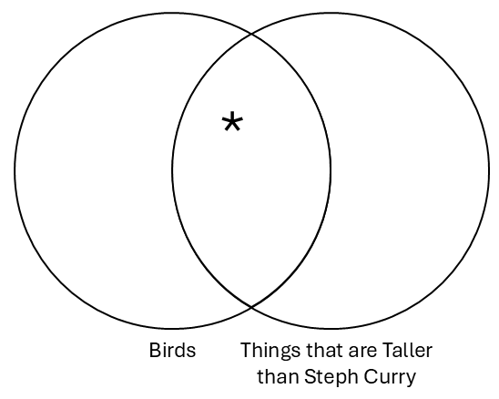 A Venn diagram, the left circle is labeled Birds and the right circle is labeled Things that are taller than Steph Curry. There is an asterisk in the intersection of the two circles.