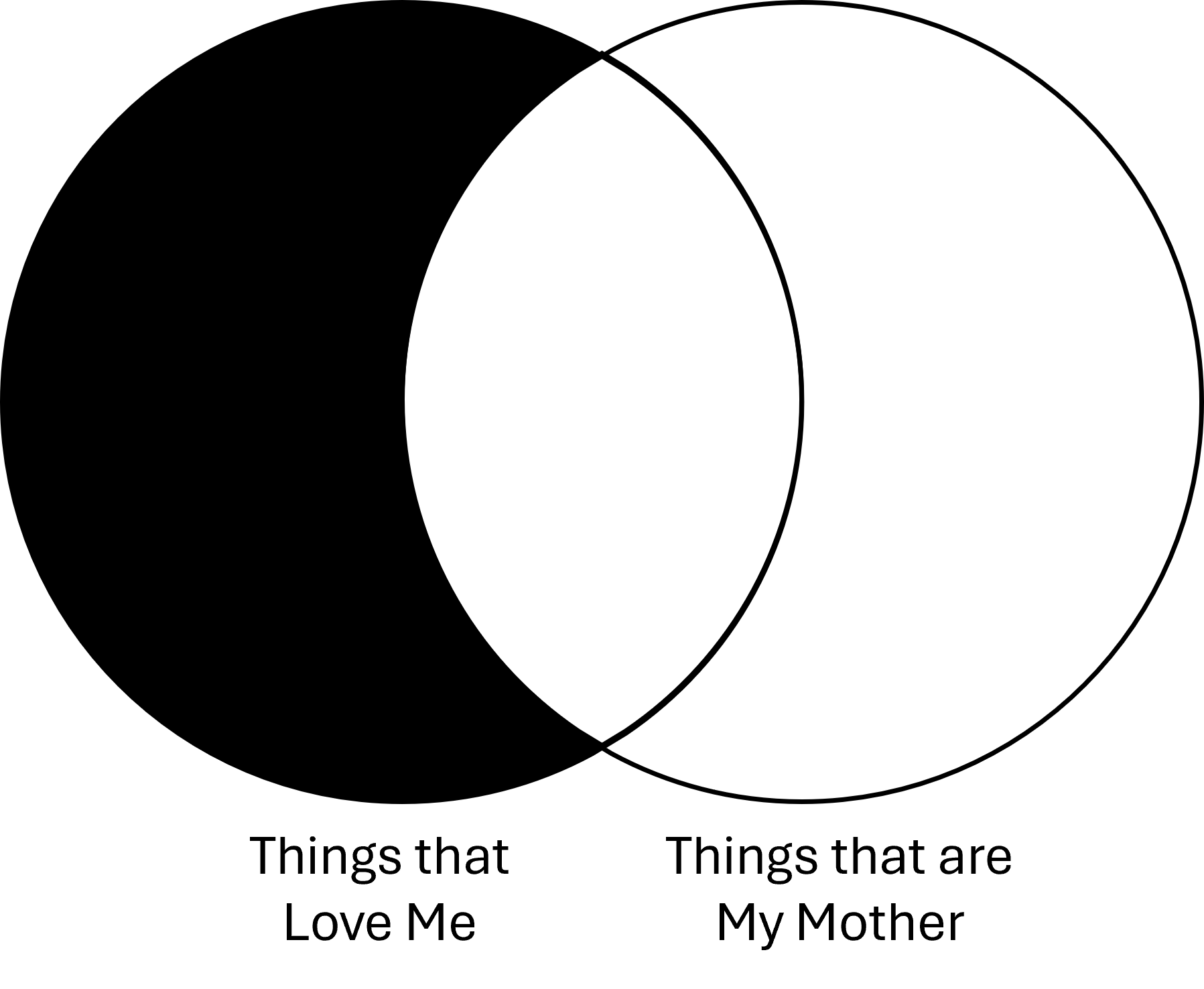 A Venn diagram. The left circle is labeled Things that love me and the right circle is labeled Things that are my mother. The section of the circle Things that love me that does not intersect with Things that are my mother is shaded.