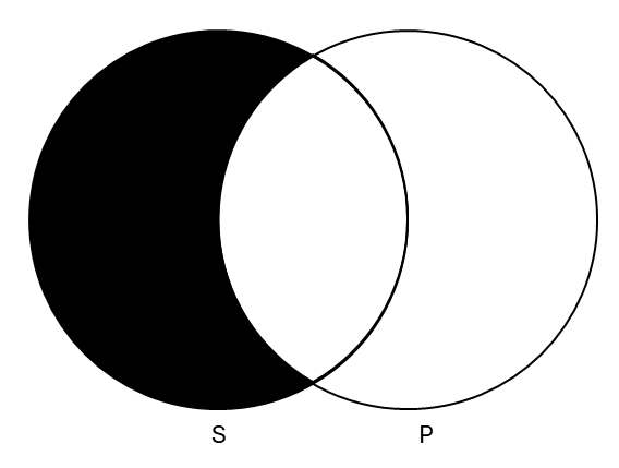 A Venn diagram. The left circle is labeled Sand the right circle is labeled P. The area inside of the circle S that does not intersect with P is shaded.