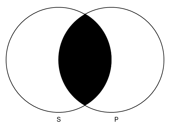 Venn diagram with circles labeled S and P, the intersection is shaded.