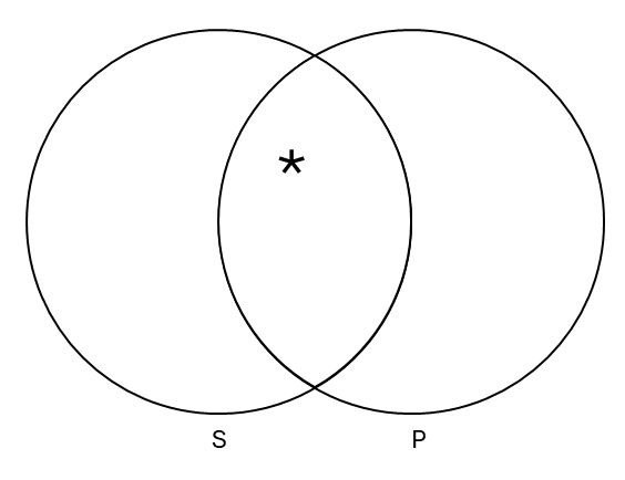 Overlapping circles labeled S and P. There is an asterisk in the intersection