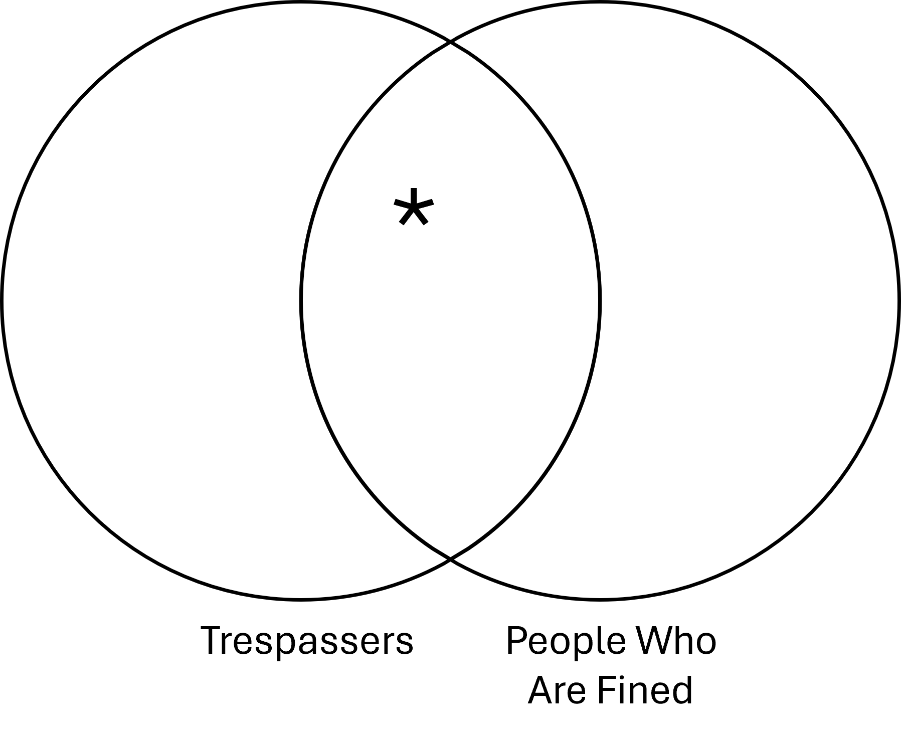 overlapping circles labeled Trespassers and Things that are fined. There is an asterisk at the intersection of the two circles.