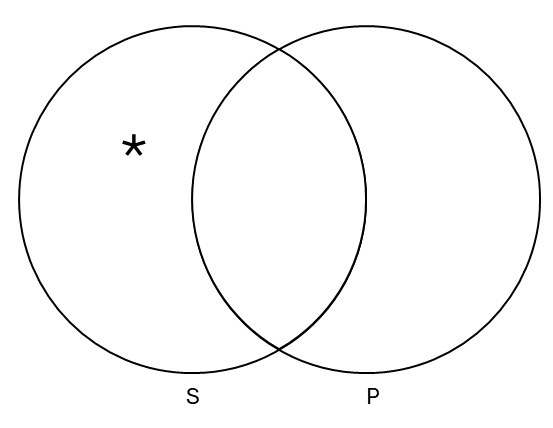 Overlapping circles labeled S and P. There is an asterisk in the S circle that lies outside the P circle.