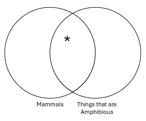 Venn diagram with circles labeled Mammals and Amphibious Things. There is a star in the area where the stars intersect.