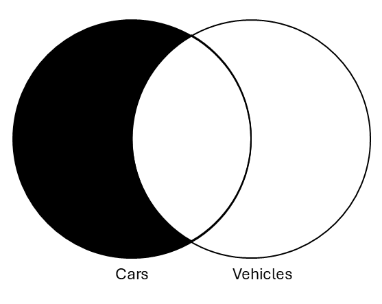 Venn diagram with circles labeled cars and vehicles. The area of the circle cars that does not intersect with the circle vehicles is shaded.