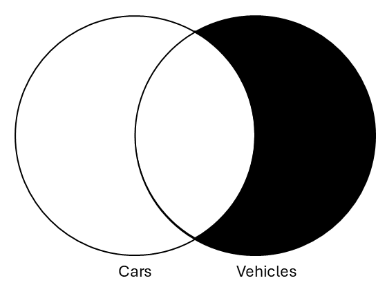 Venn diagram with circles labeled cars and vehicles. This time the area in the circle vehicles that does not intersect with the circle cars is shaded.