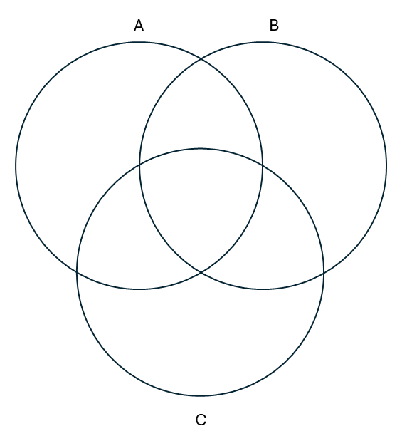 Three intersecting circles labeled A, B, and C. The circles converge in the center with about one third of intersection. This is a Venn diagram with three circles.