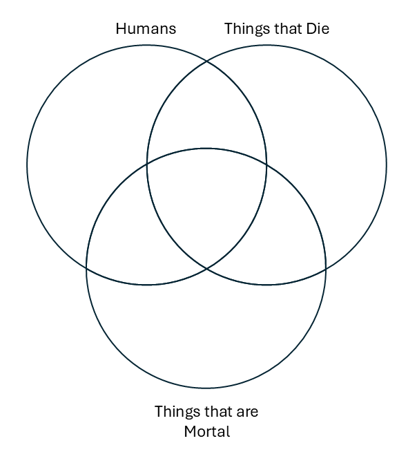three intersecting circles labeled, Humans, Things that die, and Things that are mortal.