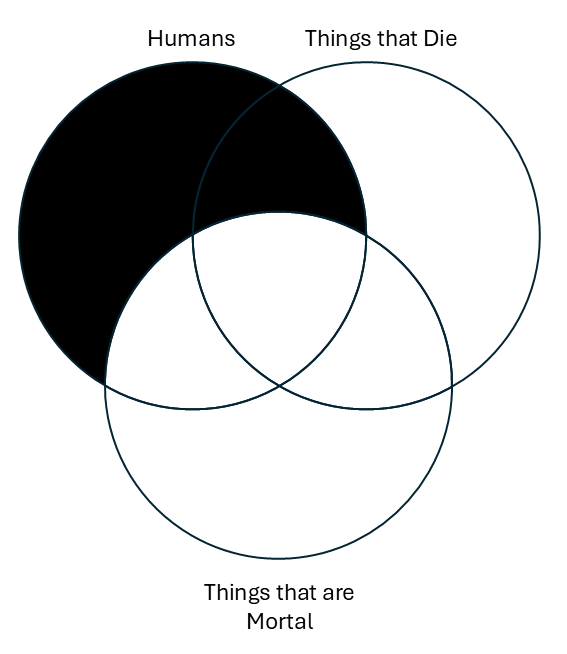 Three intersecting circles labeled Humans, Things that die, and Things that are mortal. The area of the circle Humans that does not intersect with Things that are mortal is shaded.