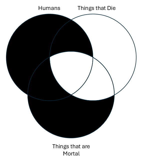 A three-circle Venn diagram with circles labeled Humans, Things that are mortal, and Things that die. The area inside of the circle for Humans that does not intersect with both of the other circles is shaded. The area in the circle for Things that are Mortal that does not intersect with Things that die is shaded.
