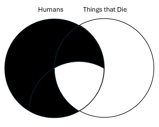 Portion of 3 circle Venn showing Humans intersecting with Things that die. All areas of Humans that is not in the intersection is blacked out The intersection is partially filled.
