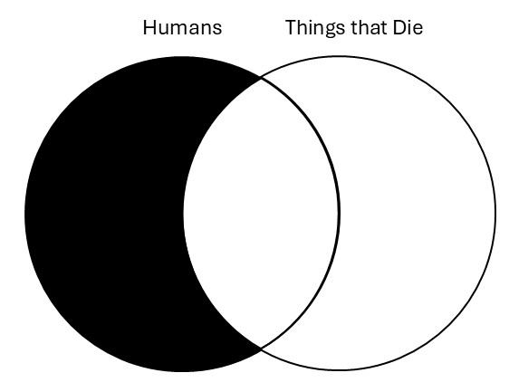 Venn with circles labeled Humans and Things that Die. All areas of Humans that is not in the intersection is blacked out.