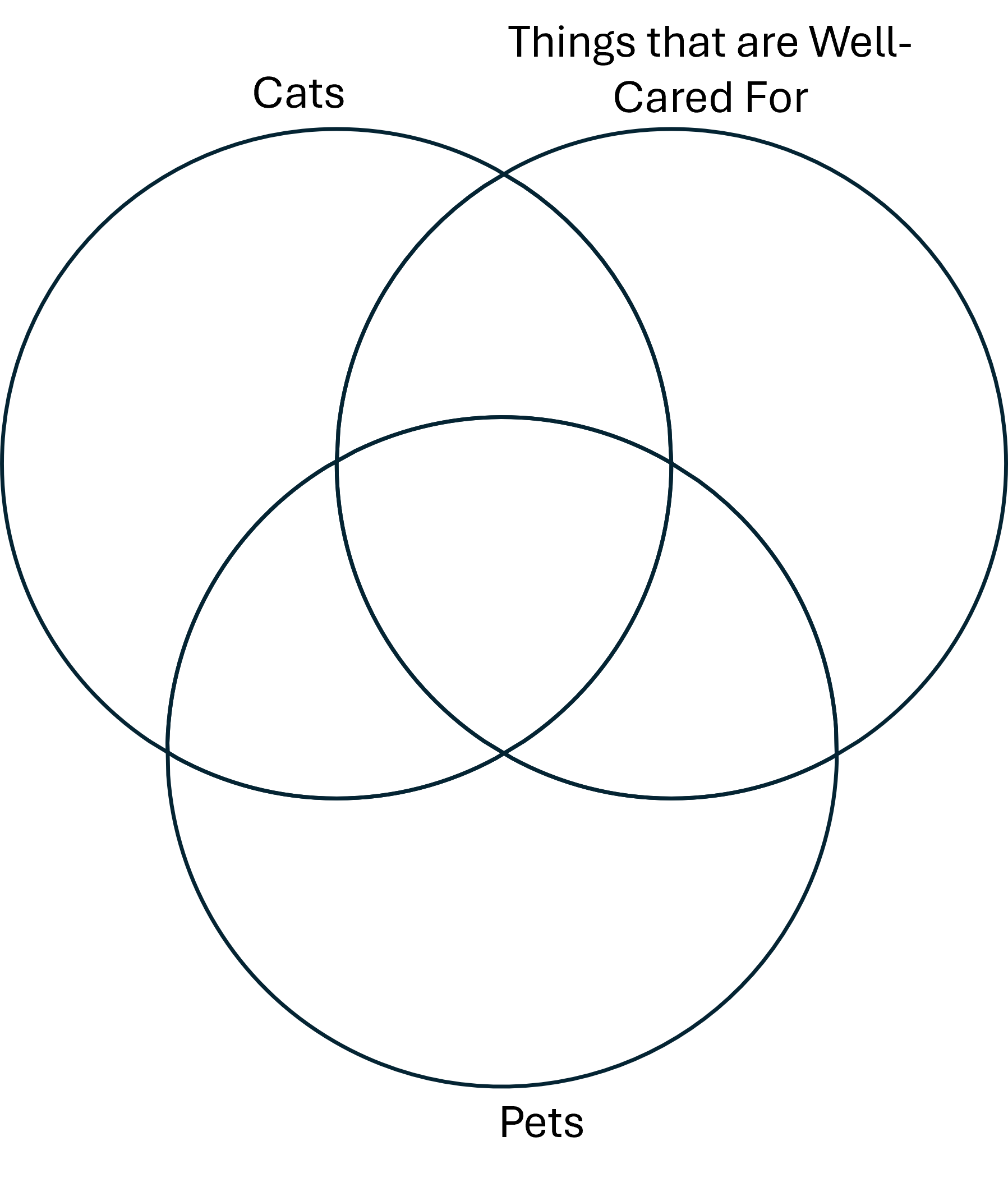 A three-circle Venn diagram with circles labeled Cats, Pets, and Things that are well cared for.