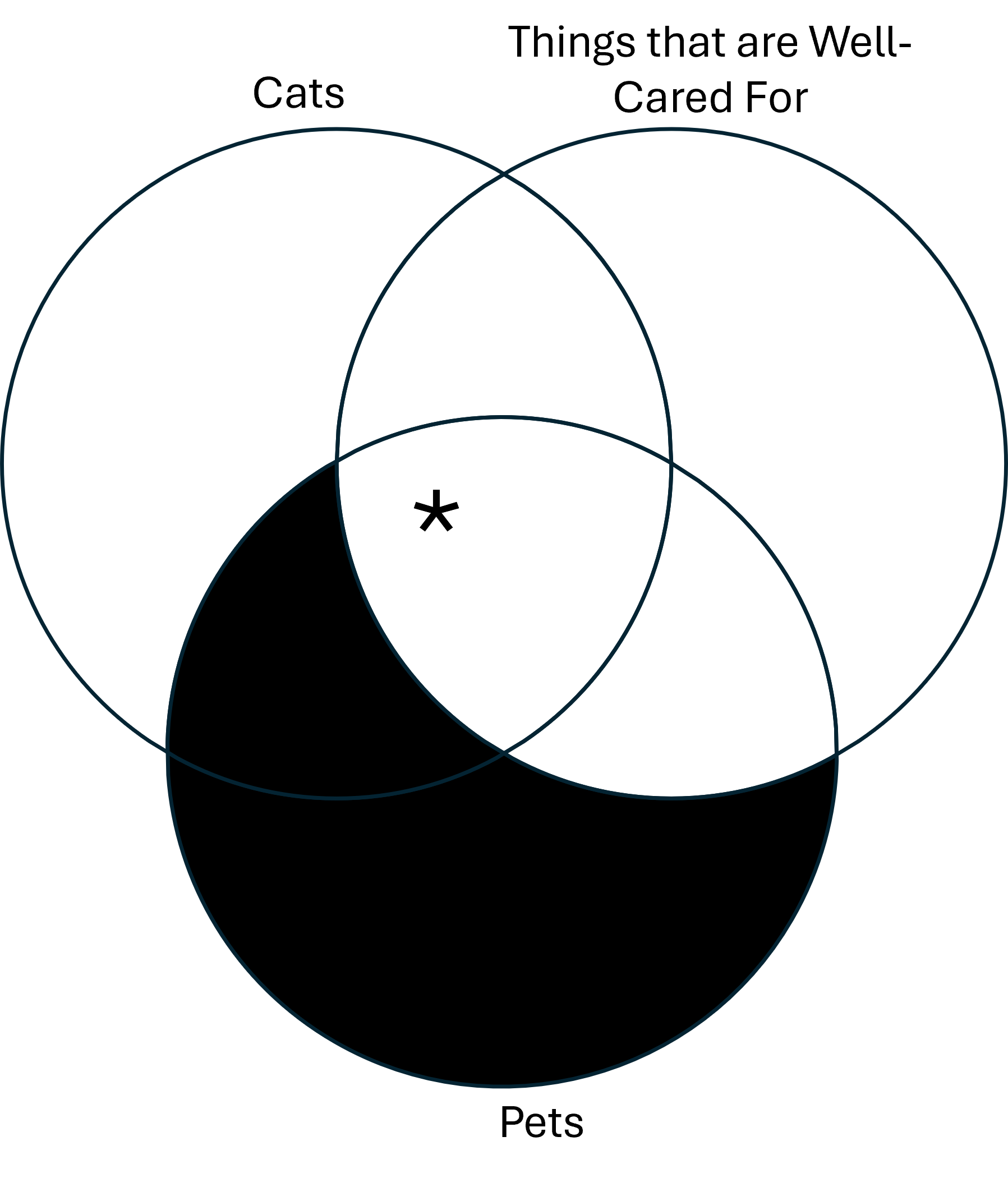 A three-circle Venn diagram with circles labeled Cats, Pets, and Things that are well cared for.  The area inside of the circle Pets and outside Things that are well cared for is shaded. There is an asterisk placed where all three circles intersect.
