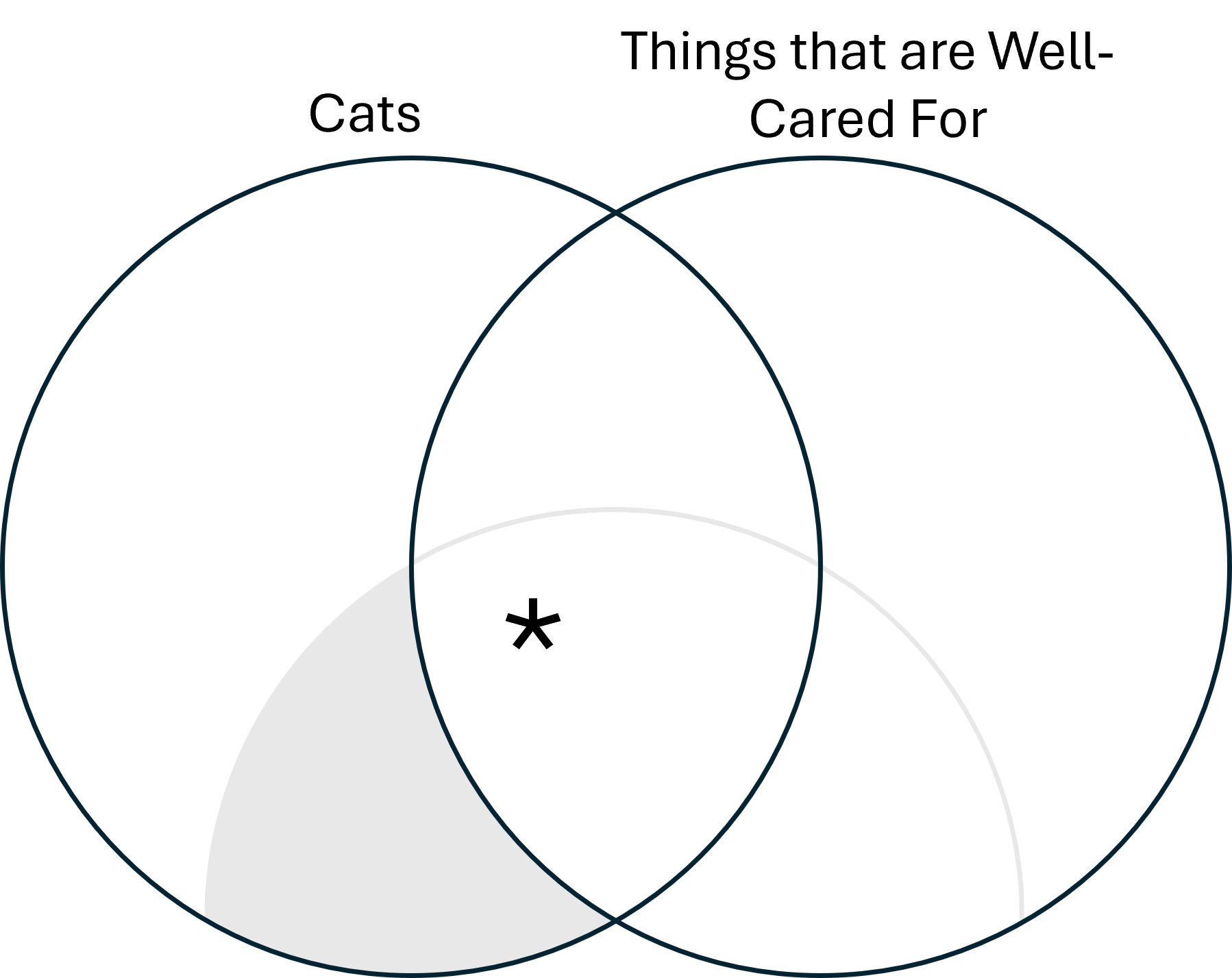 A Venn diagram with the left circle labeled Cats and the right circle labeled Things that are well cared for. There is an asterisk at the intersection of the two circles.